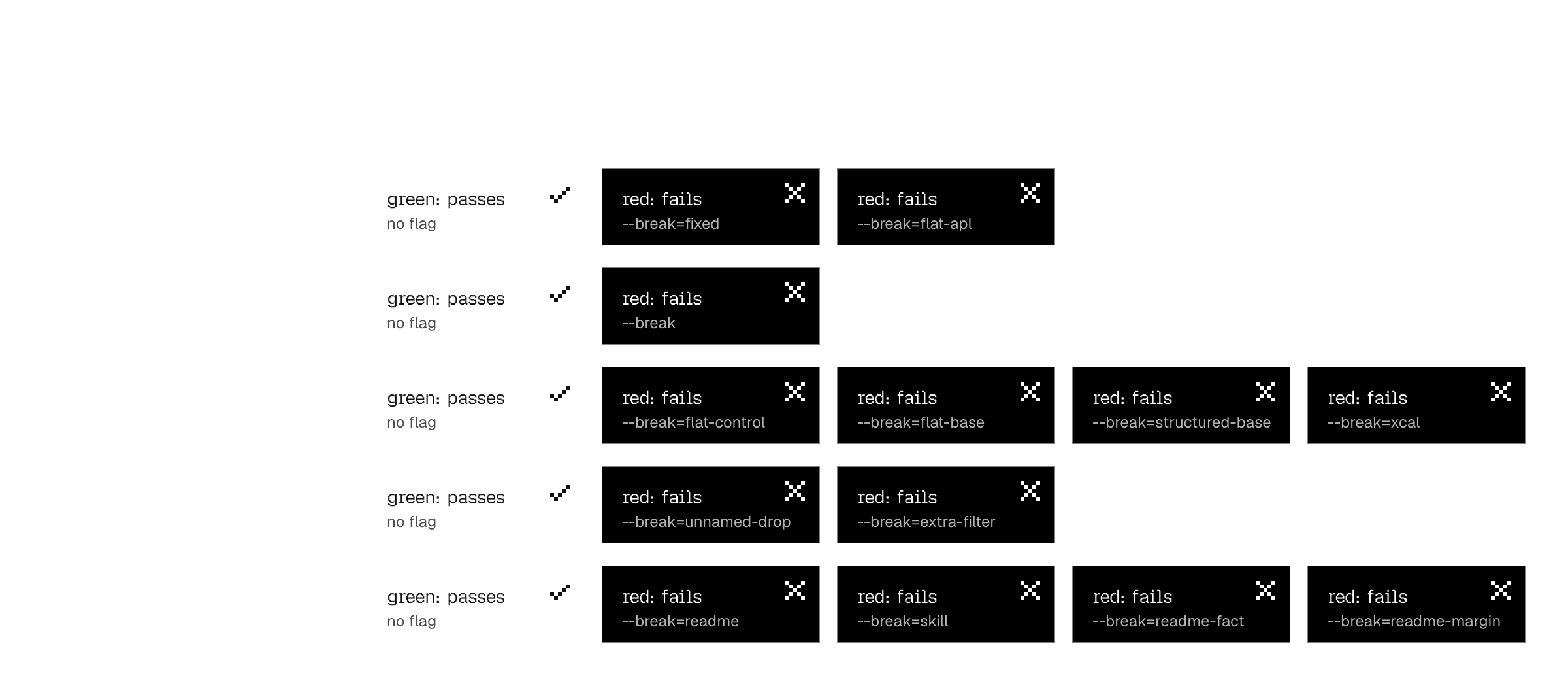 A matrix with one row per gate: a white cell for the green arm that passes, followed by dark outlined cells for the red arms, each named by the flag that breaks the thing the gate guards.